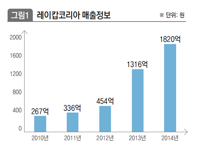 레이캅코리아 매출정보