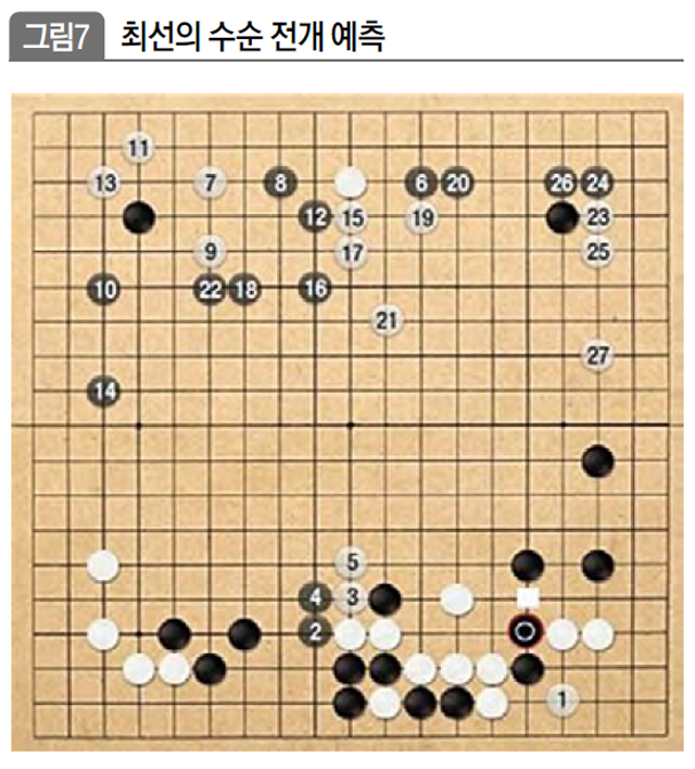 최선의 수순 전개 예측