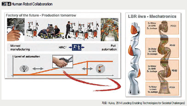 [그림4] Human Robot Collaboration
