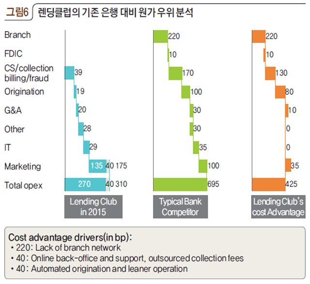 그림6 렌딩클럽의 기존 은행 대비 원가 우위 분석