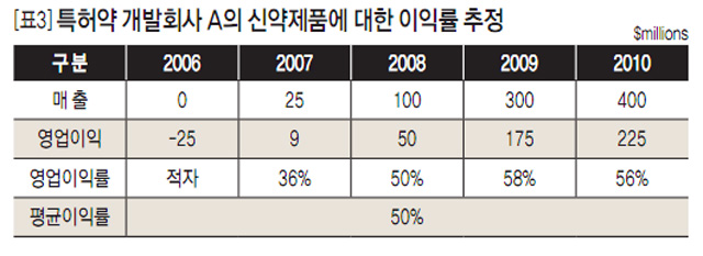 [표3] 특허약 개발회사 A의 신약제품에 대한 이익률 측정