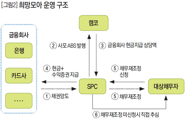 바꿔드림론 업무 구조도