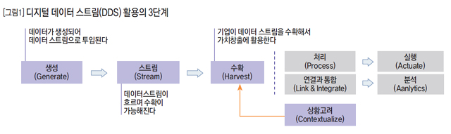 [그림1] 디지털 데이터 스트림(DDS) 활용의 3단계 