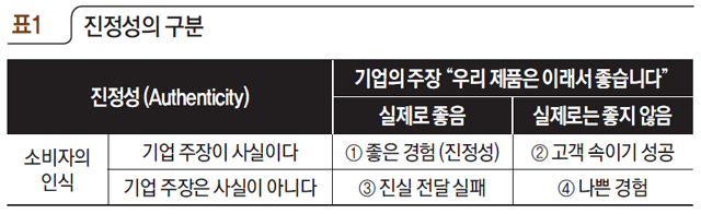 표1 진정성의 구분