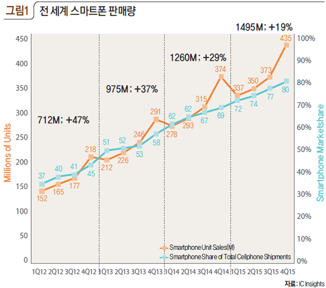 그림1 전 세계 스마트폰 판매량