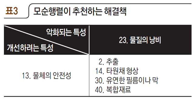 표3 모순행렬이 추천하는 해결책