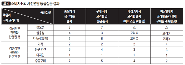 [표 4] 소비자 H의 사전면담 등급질문 결과