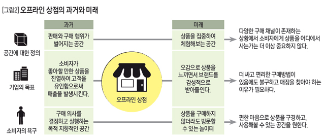 [그림2]오프라인 상점의 과거와 미래