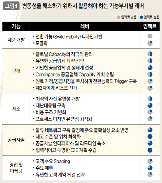 변동성을 해소하기 위해서 활용해야 하는 기능부서별 레버