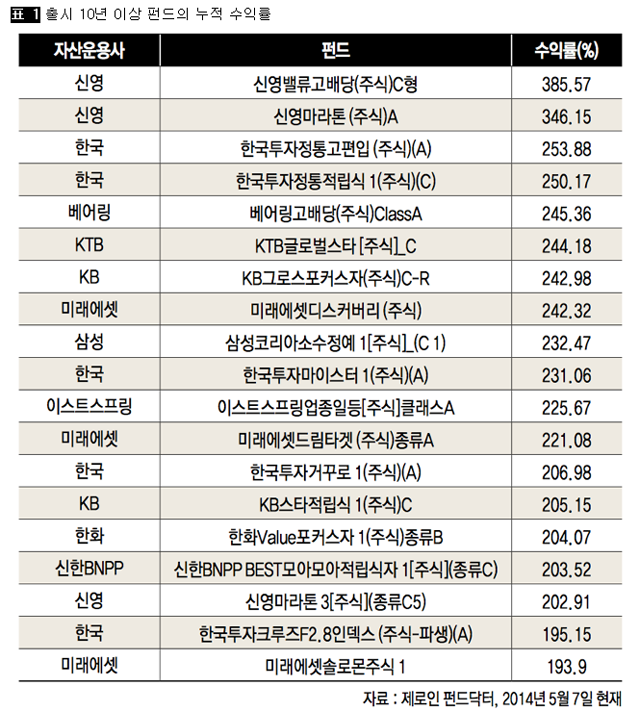 [표 1] 출시 10년 이상 펀드의 누적 수익률