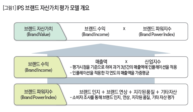 IPS 브랜드 자산가치 평가 모델 개요