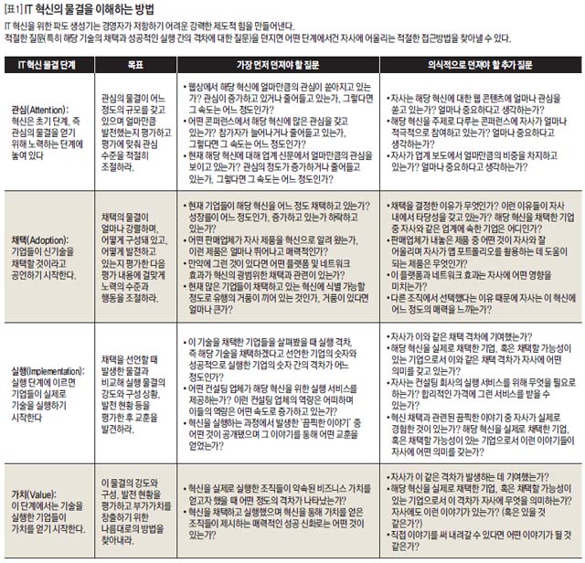 IT 혁신의 물결을 이해하는 방법