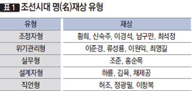 [표1] 조선시대 명(名)재상 유형