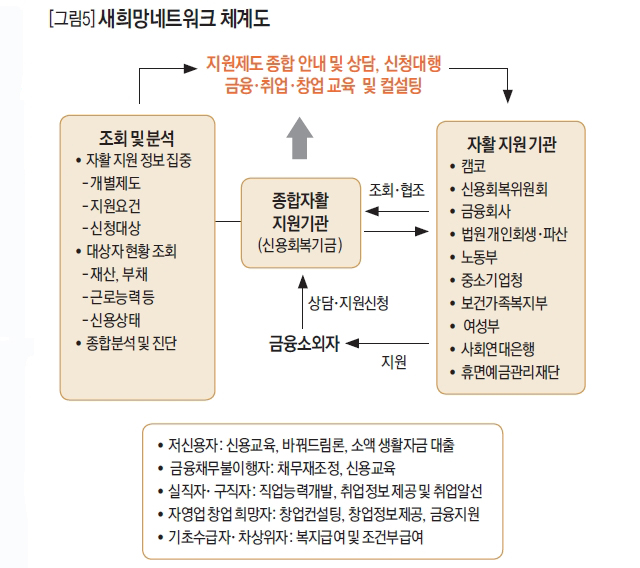 새희망네트워크 체계도