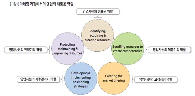 [그림1]마케팅 과정에서의 영업의 새로운 역할