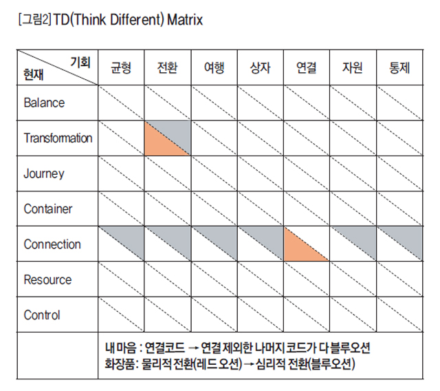 TD(Think Different) Matrix