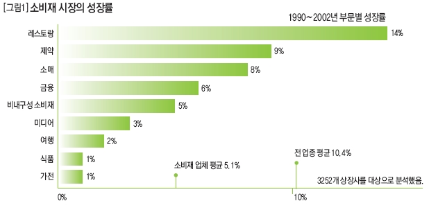 소비재시장의 성장률