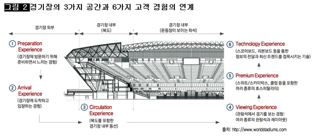[그림 2] 경기장의 3가지 공간과 6가지 고객 경험의 연계 