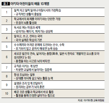 [표2] 아키타 어린이들의 배움 10계명
