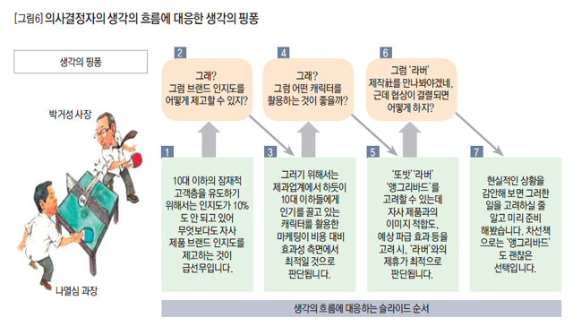 [그림6] 의사결정자의 생각의 흐름에 대응한 생각의 핑퐁