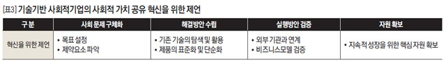 [표3] 기술기반 사회적기업의 사회적 가치 공유 혁신을 위한 제언