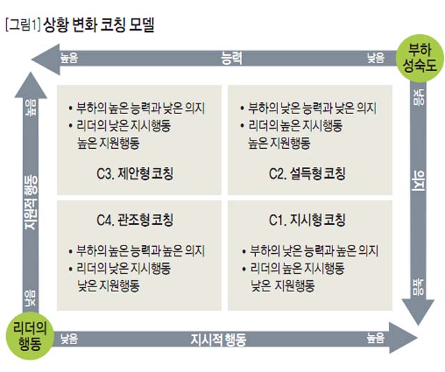 [그림1]상황 변화 코칭 모델