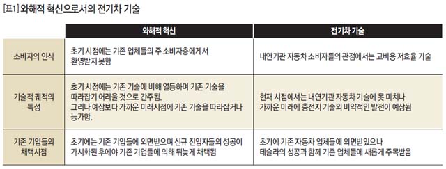 [표1] 와해적 혁신으로서의 전기차 기술