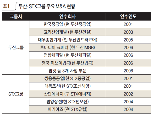 두산·STX그룹 주요 M&A 현황