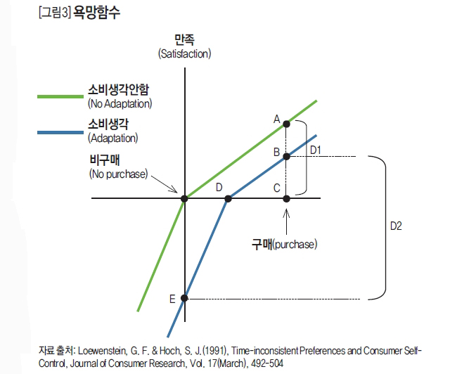 욕망함수