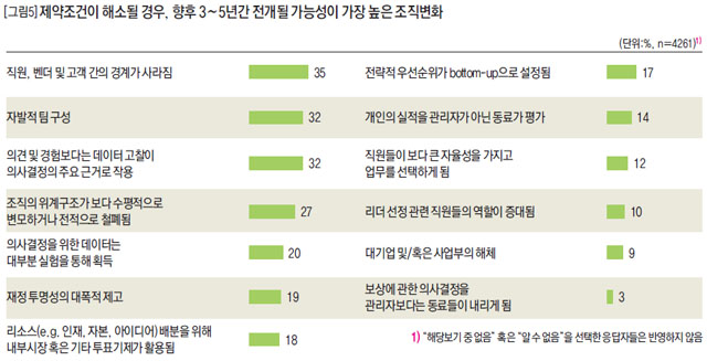 제약조건이 해소될 경우, 향후 3~5년간 전개될 가능성이 가장 높은 조직변화