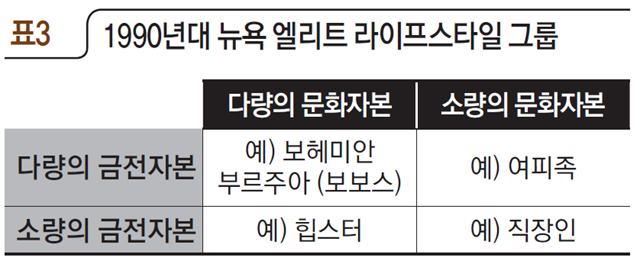 1990년대 뉴욕 엘리트 라이프스타일 그룹 