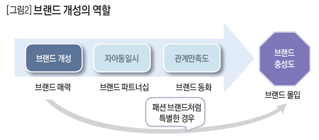 [그림2] 브랜드 개성의 역할