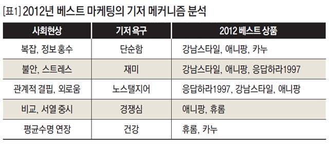 [표1] 2012년 베스트 마케팅의 기저 메커니즘 분석