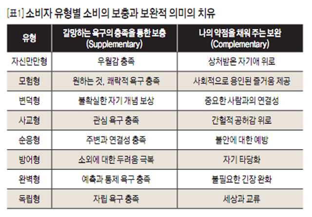 [표1] 소비자 유형별 소비의 보충과 보완적 의미의 치유