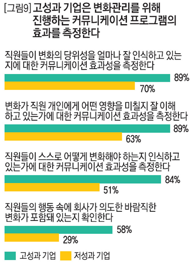 [그림9]고성과 기업은 변화관리를 위해 진행하는 커뮤니케이션 프로그램의 효과를 측정한다
