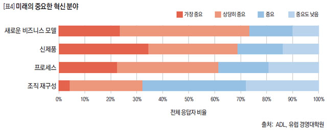 미래의 중요한 혁신 분야