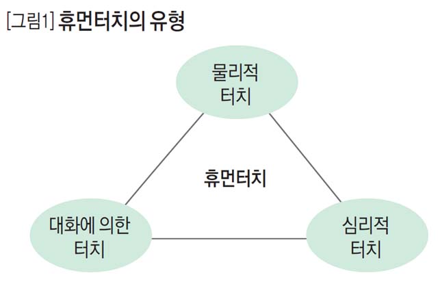 [그림1] 휴먼터치의 유형