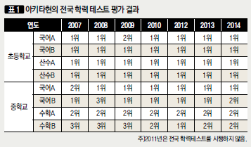 [표1] 아키타현의 전국 학력 테스트 평가 결과