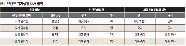 [표1] 브랜드 위기상황 대처 방안