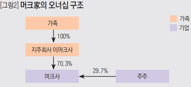[그림2] 머그家의 오너십 구조