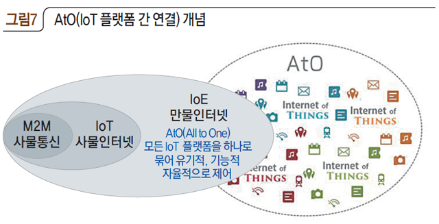 그림7 AtO(IoT 플랫폼 간 연결) 개념
