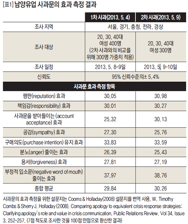 [표1] 남양유업 사과문의 효과 측정 결과 