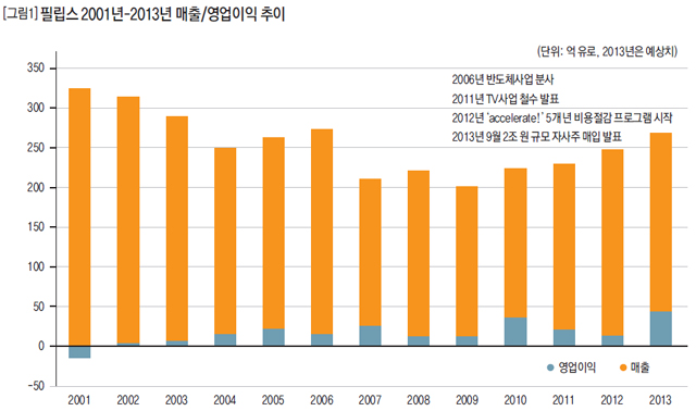 [그림1] 필립스 2001년-2013년 매출/영업이익 추이