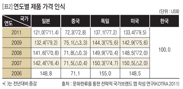 [표2] 연도별 제품 가격 인식