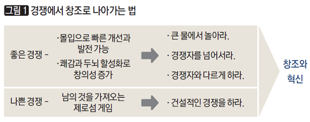 [그림1] 경쟁에서 창조로 나아가는 법