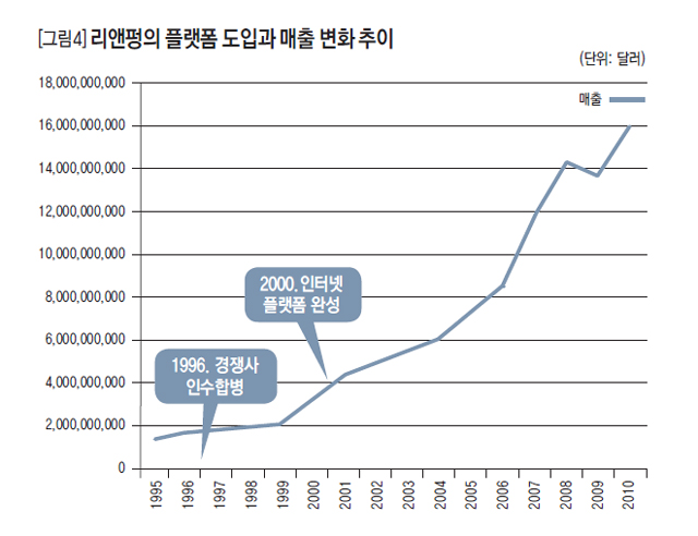 리앤펑의 플랫폼 도입과 매출 변화 추이