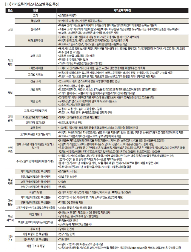 카카오톡 비즈니스모델 주요 특징