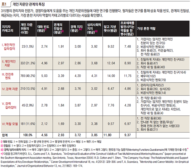 개인 자문단 관계의 특징