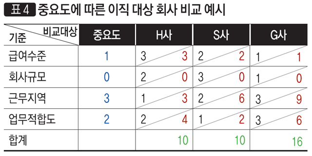 [표 4] 중요도에 따른 이직 대상 회사 비교 예시