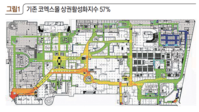 그림1 기존 코엑스몰 상권활성화지수 57%